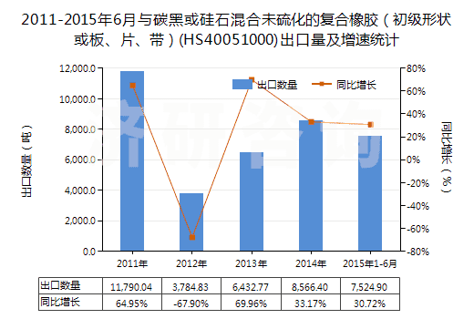 2011-2015年6月與碳黑或硅石混合未硫化的復(fù)合橡膠（初級形狀或板、片、帶）(HS40051000)出口量及增速統(tǒng)計